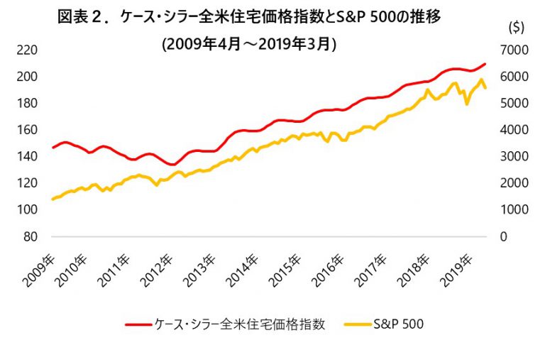 米住宅バブル真っただ中？ケース・シラー住宅価格指数とは ...